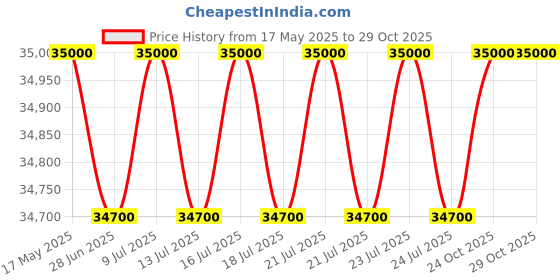 amazon.in Coscofitness CET 77ES Elliptical Trainer Price History Graph from 17 May 2025 to 29 Oct 2025