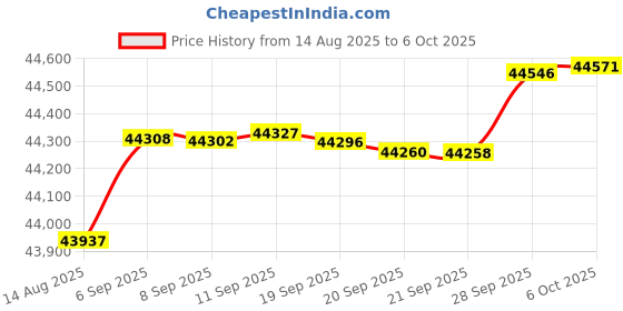 amazon.in Cosi Home 12L/Day Air Dehumidifier with Automatic Humidity Sensor, 24H Timer, Drying Laundry, Continuous Drainage, Sleep Mode - Moisture Absorber, Mildew, Condensation Price History Graph from 14 Aug 2025 to 6 Oct 2025