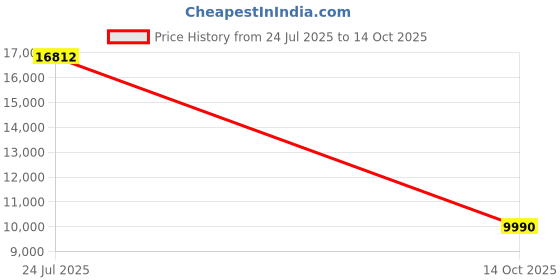 amazon.in Cosi Home King Sized Air Bed - Premium King Inflatable Mattress With a Built-in Electric Pump, Integrated Raised Pillow and Storage Bag Price History Graph from 24 Jul 2025 to 14 Oct 2025