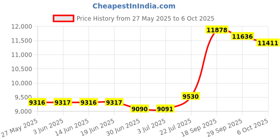 amazon.in Cosiki Shopping Spree Baby Stroller Footrest, Stroller Foot Rest Durable Practical for Strollers for Yoya/VOVO for Baby(Black) Price History Graph from 27 May 2025 to 6 Oct 2025