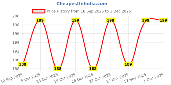 amazon.in COSLAKE Car Touch Up Paint(Black(GBA/WA8555)) for Chevrolet, Car Paint Scratch Repair Kit, Quick & Easy Solution to Repair Car Scratches, 2 in 1 Scratch Remover Pen with Extra 1mm Fine Brush Price History Graph from 18 Sep 2025 to 1 Dec 2025