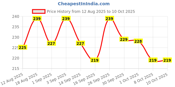 amazon.in COSLAKE Touch-up pen (Summit White) Price History Graph from 12 Aug 2025 to 9 Oct 2025