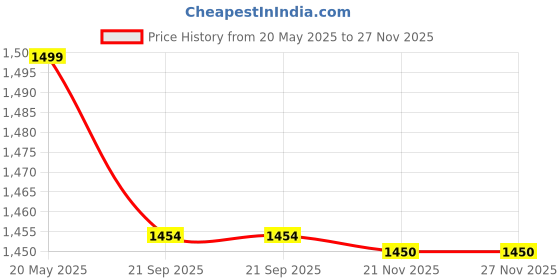 amazon.in Coslifestore- Lipstick/Cosmetic/Makeup/Case- Compact Spacious kit with Lipstick Slots, Side Pockets and compartments for Keeping Cosmetics Price History Graph from 20 May 2025 to 27 Nov 2025