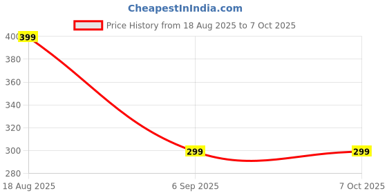 amazon.in Coslifestore-Pack of 96 Press on Nails- ready to use false nails- round shape -earthy nudes, and soft pinks Price History Graph from 18 Aug 2025 to 6 Oct 2025