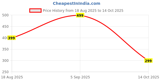 amazon.in Coslifestore- Pack of 96 Press On Nails, Reusable Nail Extensions, Artificial Fake Nails Set For women (round- Pinks & Lilac) Price History Graph from 18 Aug 2025 to 14 Oct 2025