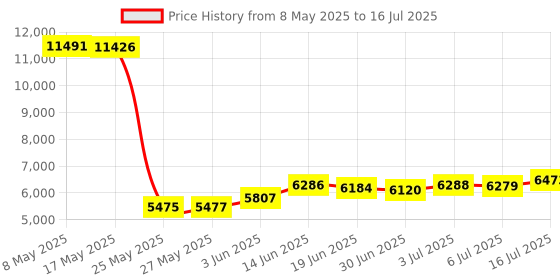 amazon.in COSLUS Cordless Water Flosser & Dental Pick for Teeth, Braces, Gums Care - Advanced 10 Pressure Settings for Multiple Users, Rechargeable, Portable for Travel, BPA-Free, Green, E40(WFP14) Price History Graph from 8 May 2025 to 16 Jul 2025