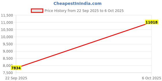 amazon.in COSLUS Electric Water Flosser for Teeth, Professional Dental Pick for Orthodontic, Sensitive Gums, Braces - 12 Pressure Settings & ​​5 Multi-Functional Tips for Multiple Users, Home Use, White Price History Graph from 22 Sep 2025 to 6 Oct 2025