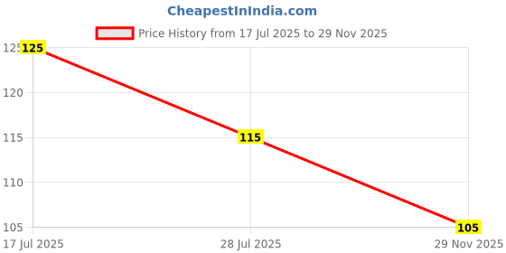 amazon.in COSLUXE Acrylic Travel Bottles Kit,Travel Cosmetics Bottles Set,Portable Multipurpose Cosmetics Toiletries Travel Refillable Bottles-For Storing Shampoo,Gel,Cream Jars,Lotion Dispenser (7-Pcs Set) Price History Graph from 17 Jul 2025 to 29 Nov 2025