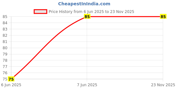 amazon.in COSLUXE Eyeshadow Applicators, Disposable Double Sided Oval Eyeshadow Brush Sponge Applicator Disposable Sponge Brush Eye Makeup (PACK OFF 10) cosluxe Price History Graph from 6 Jun 2025 to 22 Nov 2025
