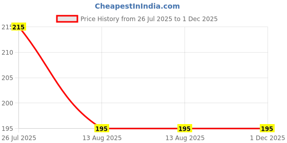 amazon.in COSLUXE Professional 2Pcs Cosmetic Mixing Makeup Palette Spatula Makeup Artist Tool Mini Ring Palette, Beauty Salon Color Cream Mixing Palette With A Spatula Makeup Nail Art Palette (SET-A) cosluxe Price History Graph from 26 Jul 2025 to 30 Nov 2025