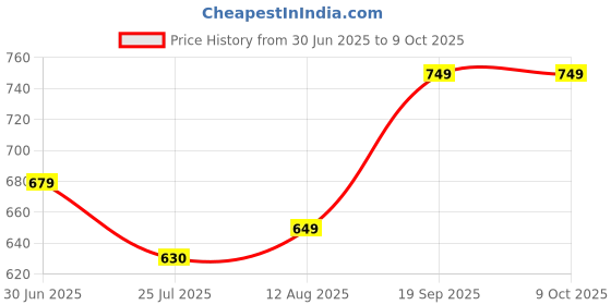 amazon.in cosme lite next roll on Price History Graph from 30 Jun 2025 to 9 Oct 2025