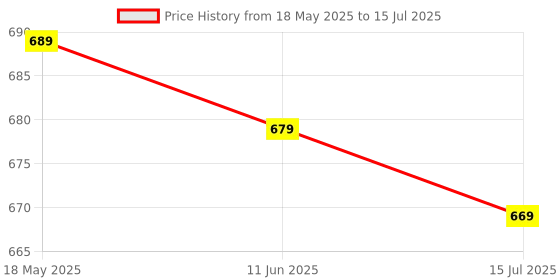 amazon.in generic Cosme-lite Next Roll-On Lotion for Minimizing Hyperpigmentation, 50 ml generic Price History Graph from 18 May 2025 to 15 Jul 2025