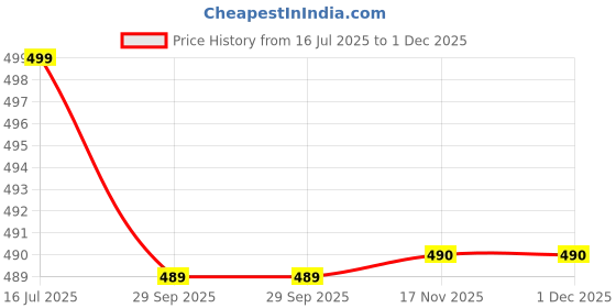 amazon.in Cosmedical Folkleen Moisturizing Shampoo 200Ml | Cleanses | Moisturizes | Cleanses | Cermaide Shampoo | Dermatologically Tested | Paraben Free | Sulphatet Free Price History Graph from 16 Jul 2025 to 1 Dec 2025