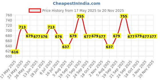 amazon.in Cosmedical Oryza Lotion The 3:1:1 Skin Moisturizer - 100 ml Enriched with Ceramide, Shea Butter, Cocoa Butter, Hyaluronic Acid Skin Repair & Restore Moisturizing Lotion Price History Graph from 17 May 2025 to 20 Nov 2025