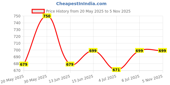 amazon.in Cosmelite Next Roll-On Advanced Lotion for Hyperpigmentation, 50 ml, for Underarm, Elbow, Knee Cap Price History Graph from 20 May 2025 to 4 Nov 2025