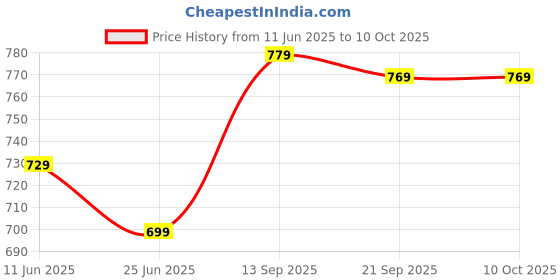 amazon.in generic Cosmelites Next Roll-on Oaknet lotion for Skin Lightening Lotion for Underarm, Kneecap and Elbow 50ml-(Pack of 1) generic Price History Graph from 11 Jun 2025 to 10 Oct 2025