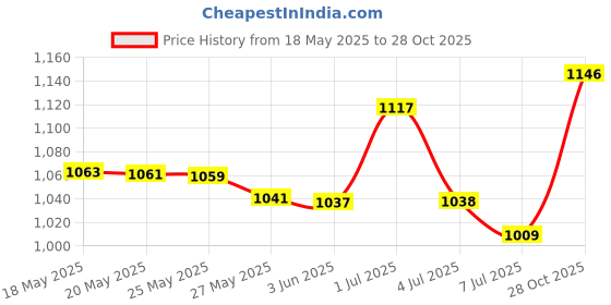 amazon.in Cosmetic Acrylic Nail Art Makeup Polish Mixing Palette Spatula Stainless Steel Makeup Mixer Nail Art Polish Plate Foundation Eyeshadow Eye Shadow Mixer Palette with Spatula Rod Price History Graph from 18 May 2025 to 28 Oct 2025