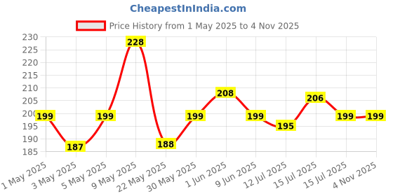 amazon.in Cosmetic Bag, Make Up Bag, Water-Resistant Zipper Large Travel Makeup Organizer, Toiletry Pouch For Women, Portable Travel Makeup Bag For Girls (Flamingo, Width:13 Cm) Price History Graph from 1 May 2025 to 2 Nov 2025