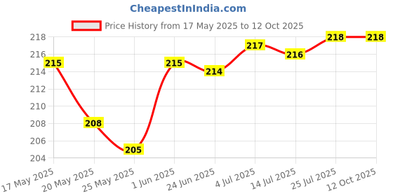 amazon.in Cosmetic Brush With Retractable For Powder, Blush, Face Blender, Mineral Blending Buffing, Concealer And Makeup Brush Portable With Cover Price History Graph from 17 May 2025 to 12 Oct 2025