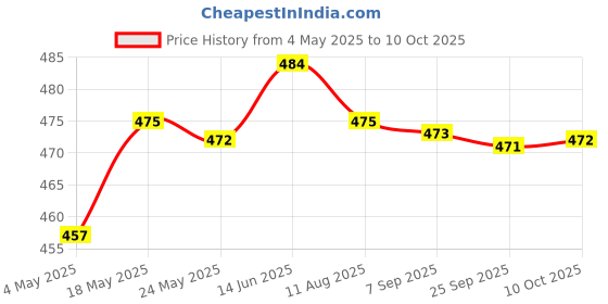 amazon.in Cosmetic Mixing Palette Mixing Mixing Palette for Nail Art Pigment Lip Color Palette Price History Graph from 4 May 2025 to 10 Oct 2025
