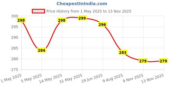amazon.in Cosmetic Pouch, Make up Bag for Home & Travel, Toiletry Bag for Cosmetics, Brushes, Accessories Set of 3 - Wash Bag - Light Pink and Black (Pink) Price History Graph from 1 May 2025 to 13 Nov 2025