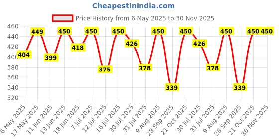 amazon.in leal Cosmetics Whipped Face & Body Scrub - 200gm (Mocha Me Crazy) | Exfoliator 2 in 1 Coffee Sugar Scrub & Soap for Dead Skin, Tan Removal & Blackhead Remover | pH Balanced | Sulphate & Paraben Free leal Price History Graph from 6 May 2025 to 29 Nov 2025