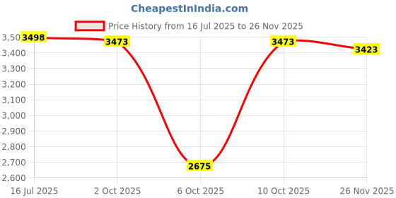 amazon.in COSMEVIVI 4pcs Load Cell Body Weighing Sensors for Palm Postal Fishing and Scales Silver Replacement Pressure Sensors for Accurate Weight Measurement Price History Graph from 16 Jul 2025 to 26 Nov 2025