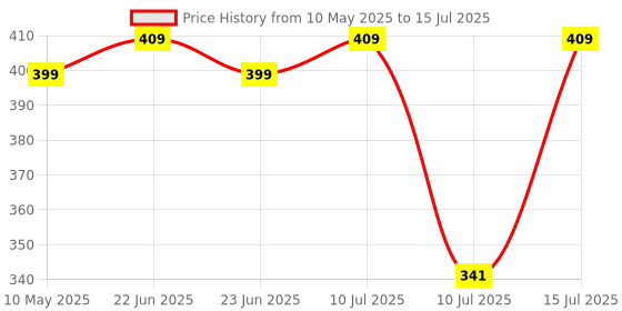 amazon.in Cosmic Byte ARES Dongle compatible with Ares Wireless 2023 edition Gamepad for PC cosmic byte Price History Graph from 10 May 2025 to 15 Jul 2025