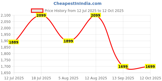 amazon.in Cosmic Byte Atlas Tri-Mode Gaming Mouse with 12000 DPI PixArt PAW3311 Sensor, 1000Hz Polling Rate, 57g Lightweight, PTFE Feet, Paracord Cable, 20M Clicks, 500mAh Battery (Black) Price History Graph from 12 Jul 2025 to 11 Oct 2025