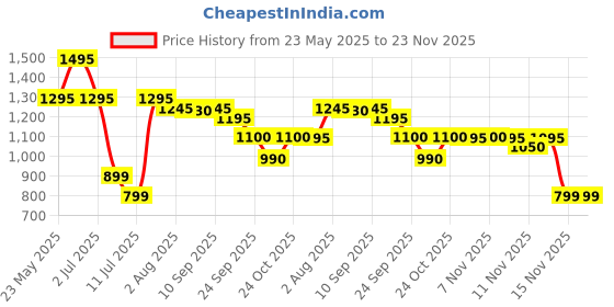 amazon.in Cosmic Byte Blazar Over Ear Wired Headphones With Mic For PC, Mobiles, PS5, PS4, Xbox One, Tablets (Blue) Price History Graph from 23 May 2025 to 23 Nov 2025