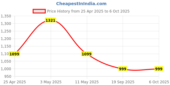 amazon.in Cosmic Byte C1070T Interstellar Wired Gamepad for PC support for Windows XP/7/8/10/11, Rubberized Texture, Drivers Price History Graph from 25 Apr 2025 to 6 Oct 2025