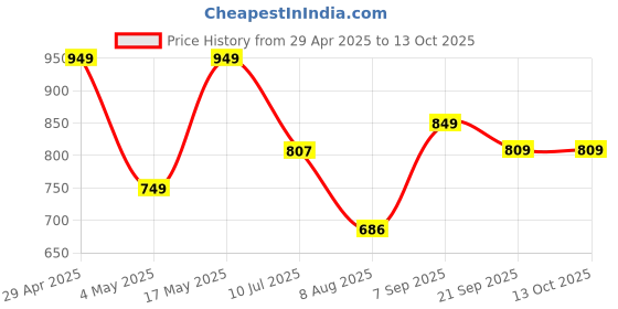 amazon.in Cosmic Byte CB-EP-08 Gaming Wired in Ear Earphone with Detachable Microphone, Dual 6mm Drivers, for PC, PS4, PS5, Xbox, Mobiles, Tablets (Black) Price History Graph from 29 Apr 2025 to 13 Oct 2025