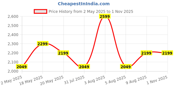 amazon.in Cosmic Byte CB-GK-16 Firefly Per-Key RGB TKL Mechanical Keyboard with Swappable Outemu Blue Switch, Macros, Software (Black) cosmic byte Price History Graph from 2 May 2025 to 1 Nov 2025