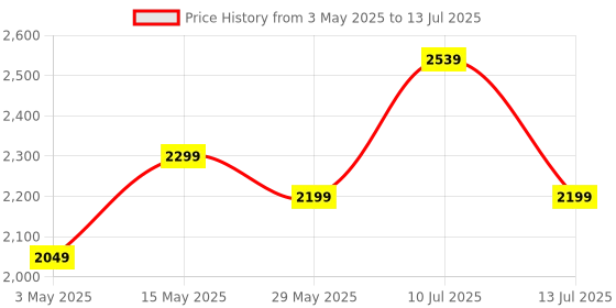 amazon.in Cosmic Byte CB-GK-18 Firefly Per-Key RGB TKL Mechanical Keyboard with Swappable Outemu Red Switch, Macros, Software (Black) Price History Graph from 3 May 2025 to 13 Jul 2025