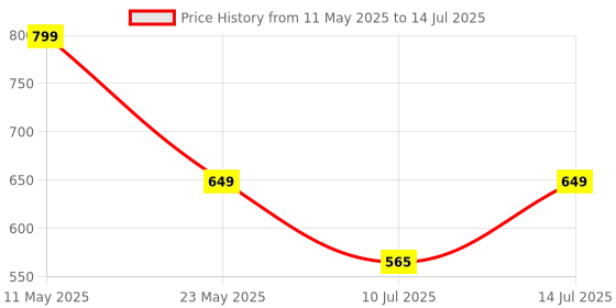 amazon.in Cosmic Byte CB-GK-20 Styx TKL Membrane Gaming Keyboard with Rainbow LED (Black) cosmic byte Price History Graph from 11 May 2025 to 14 Jul 2025