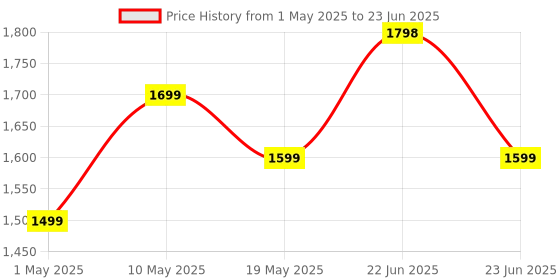 amazon.in Cosmic Byte CB-GK-25 Pandora TKL Mechanical Keyboard Upgraded with Swappable Outemu Blue Switches and Rainbow LED (Black/Grey) cosmic byte Price History Graph from 1 May 2025 to 23 Jun 2025