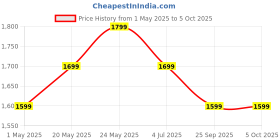 amazon.in Cosmic Byte CB-GK-28 Vanth Mechanical Keyboard Upgraded with Swappable Outemu Red Switches and Rainbow LED (Black/Grey) cosmic byte Price History Graph from 1 May 2025 to 5 Oct 2025