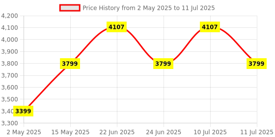 amazon.in Cosmic Byte CB-GK-29 Black Eye PRO Wired Per Key RGB Mechanical Keyboard, Upgraded with Swappable Switches, Software and Outemu Blue Switches (Black) cosmic byte Price History Graph from 2 May 2025 to 11 Jul 2025