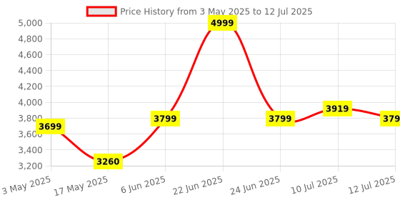 amazon.in Cosmic Byte CB-GK-33 Astra Hot Swappable 67 Key Wired + Bluetooth Mechanical Keyboard, 1000Hz Polling Rate, Per Key RGB, Software Customization, Outemu Blue Switches (Black) Price History Graph from 3 May 2025 to 12 Jul 2025