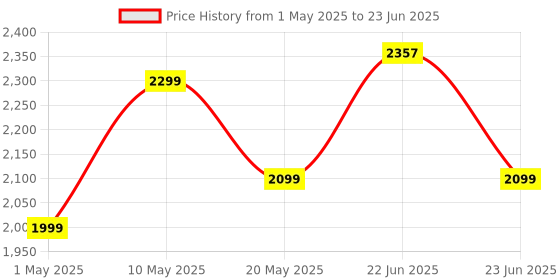 amazon.in Cosmic Byte CB-GK-36 Artemis 68Key Per Key RGB Wired Mechanical Keyboard with Outemu Swappable Blue Switches and Software (White) Price History Graph from 1 May 2025 to 23 Jun 2025