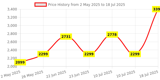 amazon.in Cosmic Byte CB-GK-37 Firefly Per-Key RGB TKL Mechanical Keyboard with Swappable Outemu Red Switch, Macros, Software (White) Price History Graph from 2 May 2025 to 10 Jul 2025