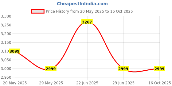 amazon.in Cosmic Byte CB-GK-43 Phantom TKL Gasket Mechanical RGB Wired Keyboard, Pre-Lubed Outemu Red Switches, 1000Hz Polling, Software, Per-Key RGB, Swappable Switches, Volume Roller, USB C Port (Black) Price History Graph from 20 May 2025 to 15 Oct 2025