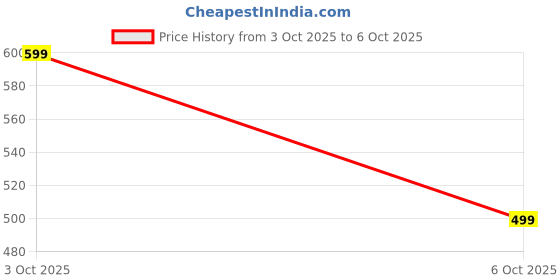 amazon.in Cosmic Byte Charging Dock Compatible with PS5 Standard and Elite Controller Price History Graph from 3 Oct 2025 to 5 Oct 2025