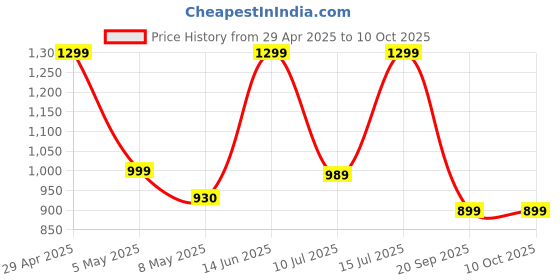 amazon.in Cosmic Byte CosmoBuds X220 True Wireless Earbuds (TWS), BT 5.3, 40ms Latency GOD Mode™, Music Mode, 40Hrs, DNS, ENC, IPX5, Voice Assistant (Black) Price History Graph from 29 Apr 2025 to 10 Oct 2025