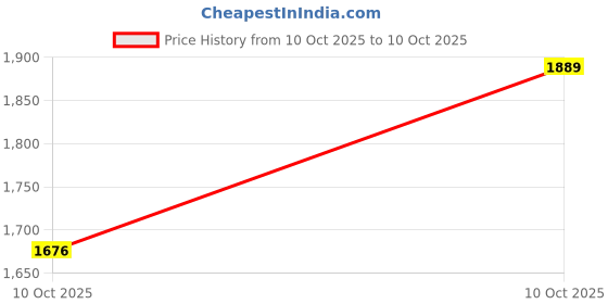 amazon.in Cosmic Byte CryoCore 7.1 Surround Wired Gaming Headset with Noise-Cancelling Mic, Honeycomb Metal Design, Braided Cable, PC Software & PS4/PS5 3D Audio Support (Black) Price History Graph from 10 Oct 2025 to 10 Oct 2025