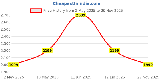 amazon.in Cosmic Byte Cyclone RGB Laptop Cooling Pad with 5 Fan, Adjustable Speed, USB Hub (Black/Blue) cosmic byte Price History Graph from 2 May 2025 to 29 Nov 2025