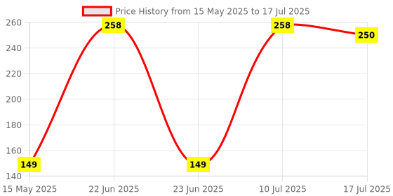 amazon.in Cosmic Byte Dwarf Control Type Gaming Mousepad, 320mm x 270mm x 4mm Price History Graph from 15 May 2025 to 10 Jul 2025