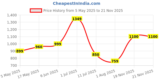 amazon.in Cosmic Byte Falcon Wired Gaming Mouse, 48 Grams, 12400DPI, 1000Hz Polling, Pixart 3327 Sensor, 20M Switches, Paracord Cable, PTFE Feet, Software Support (Black) cosmic byte Price History Graph from 5 May 2025 to 19 Nov 2025