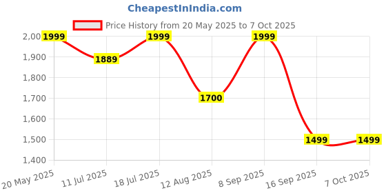 amazon.in Cosmic Byte G2050 RGB 7.1 Surround Sound USB Gaming Headphone for PS5, PC with Software and Gel Microphone (Red) Price History Graph from 20 May 2025 to 6 Oct 2025