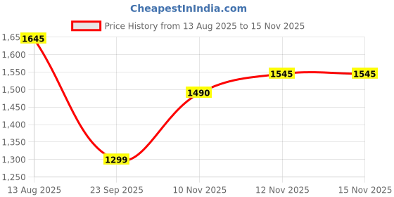 amazon.in Cosmic Byte GS410 Headphones with Mic and for PS4, Xbox One, Laptop, PC, iPhone and Android Phones (Camo Green) Price History Graph from 13 Aug 2025 to 14 Nov 2025